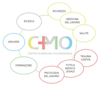 CMO CENTRO MEDICINA OCCUPAZIONALE